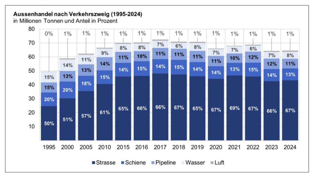 Schweizer Aussenhandel nach Verkehrswegen laut BAZG