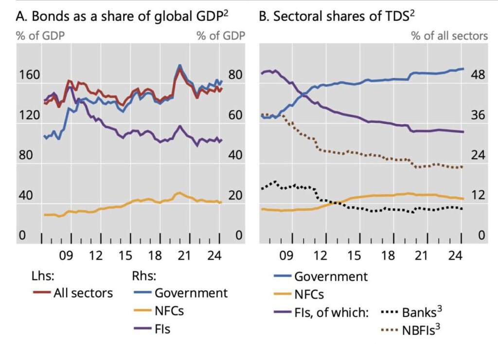 BIS-Grafik Anleiheschulden