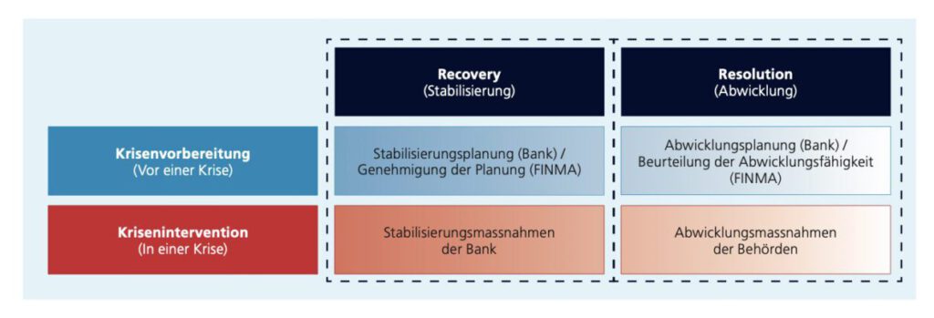 Krisenvorsorge bei Banken laut Finma