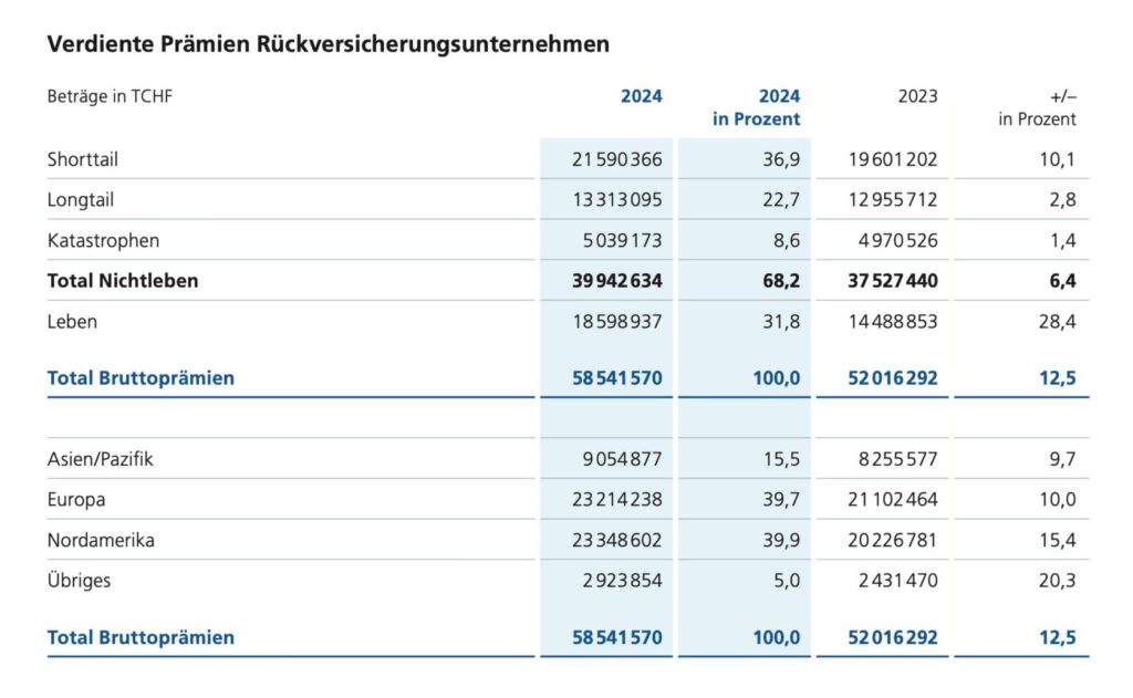 Prämienentwicklung der Rückversicherer
