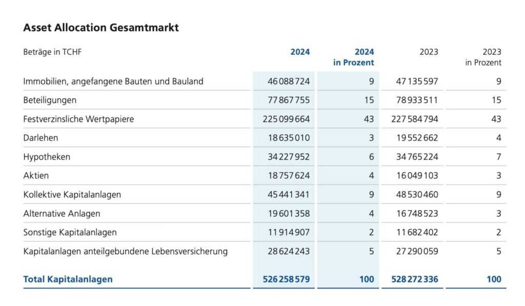 Split der Kapitalanlagen der Schweizer Versicherer