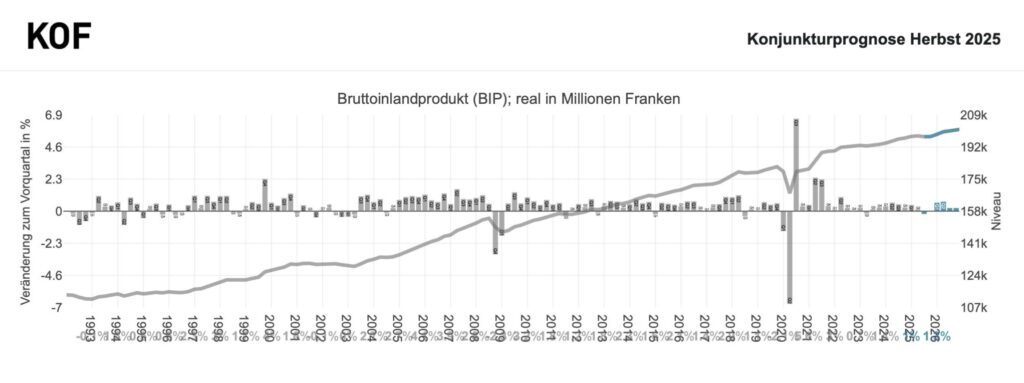 Schweizer Wirtschaftswachstum laut KOF