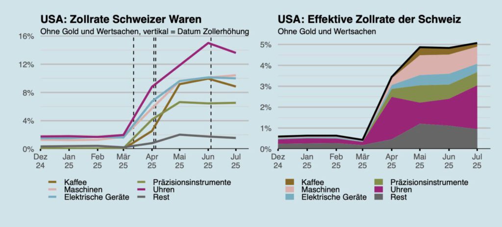 US-Strafzölle und die Wirkungen