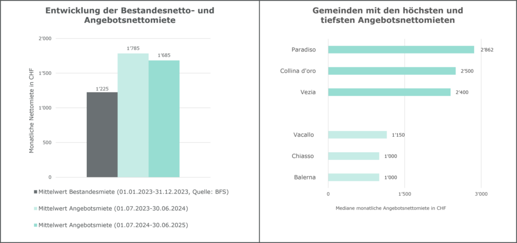 Mietpreisentwicklung Tessin