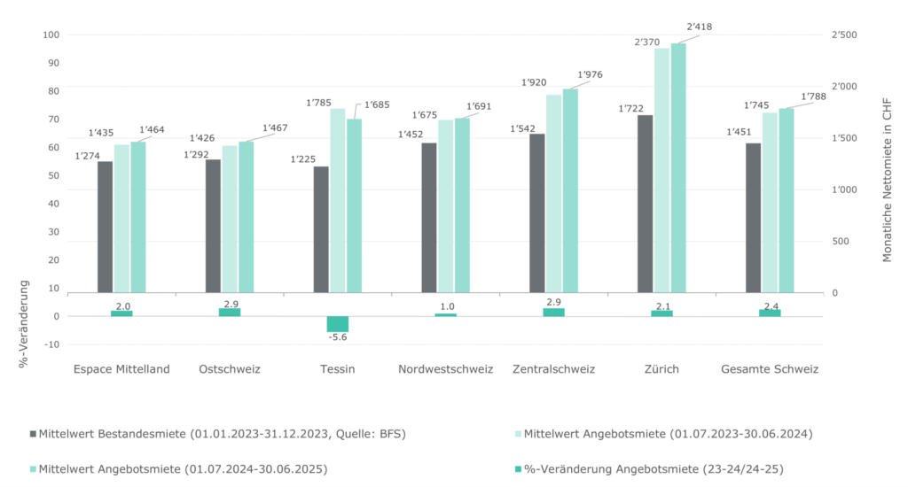 Preisentwicklung bei den Schweizer Mieten
