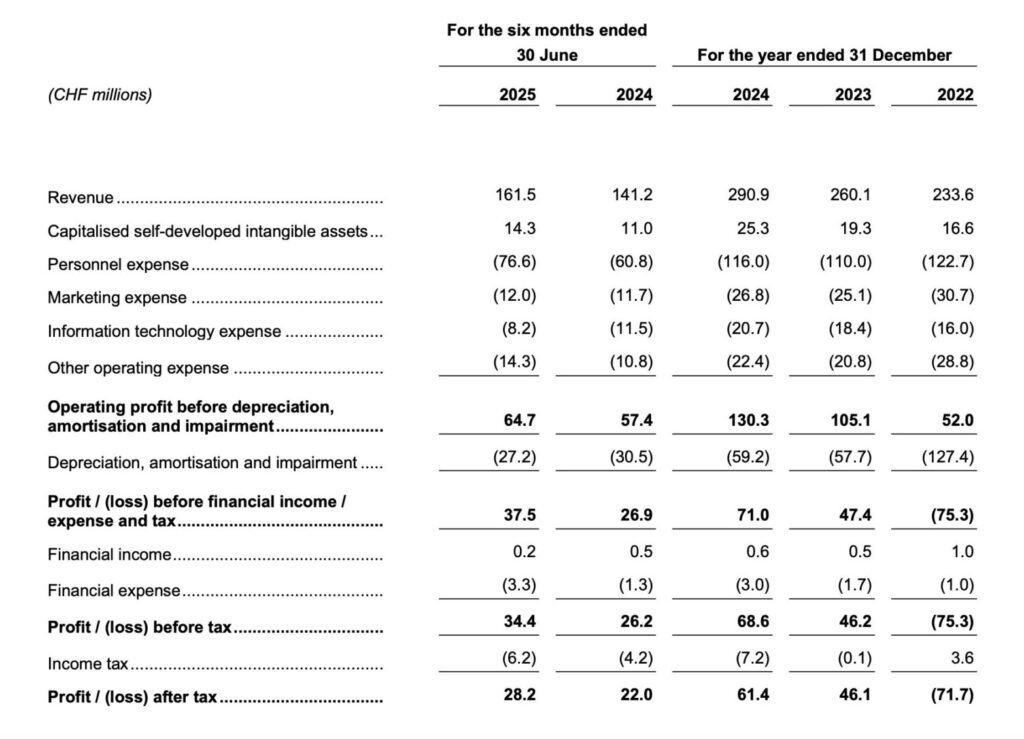 Gewinn- und Verlustrechnung SMG