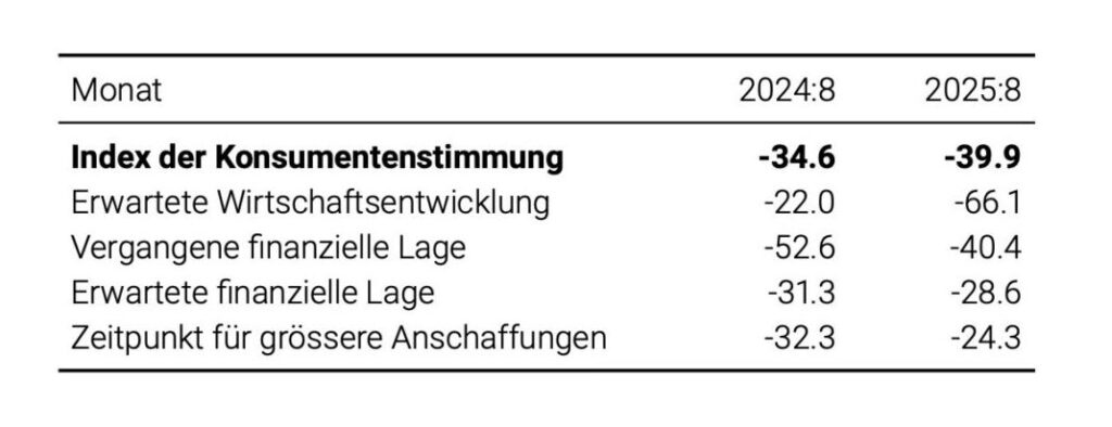 Teilindizes der Konsumentenstimmung laut Seco