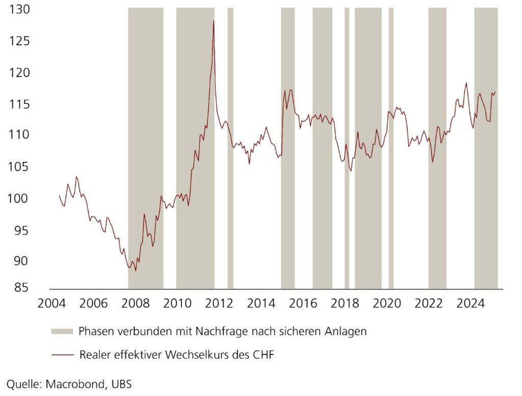 Realer Wechselkurs des Schweizerfrankens