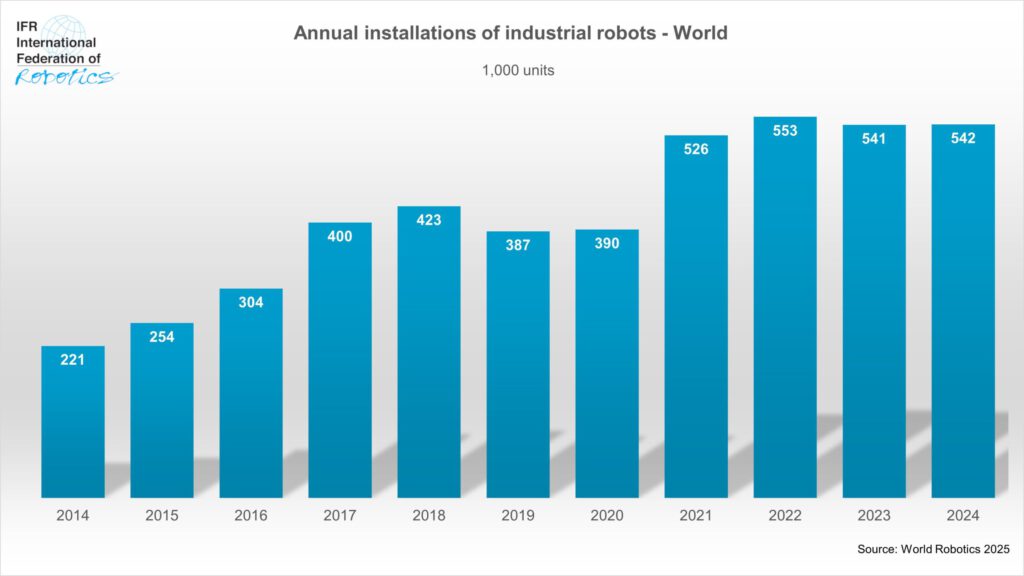 Weltweite Roboter-Installationen je Jahr