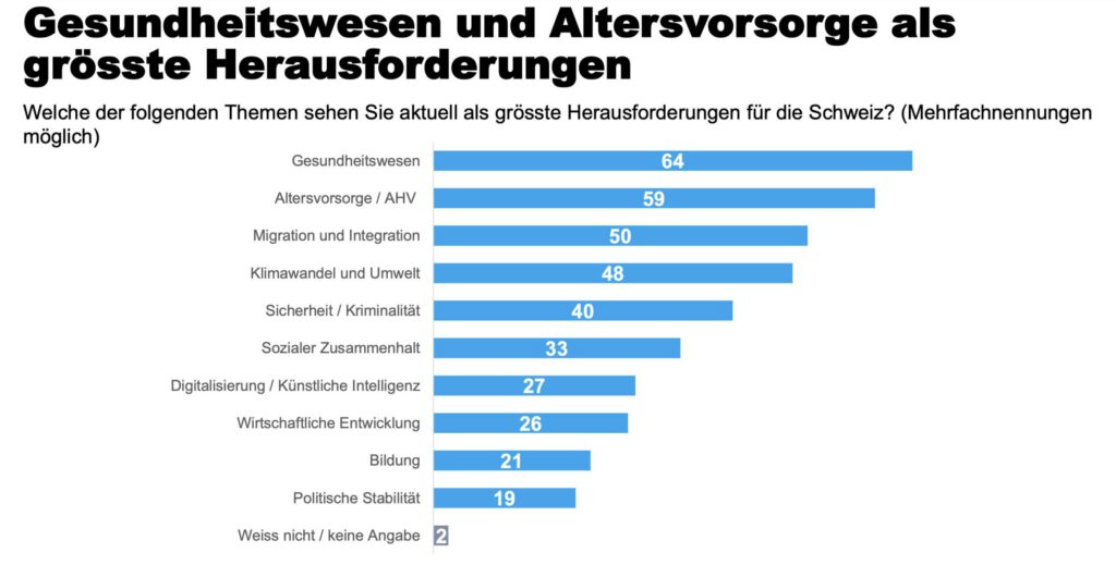 Hauptsorgen der Schweizer laut YouGov-Umfrage