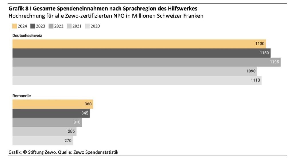 Regionale Aufteilung der Spenden