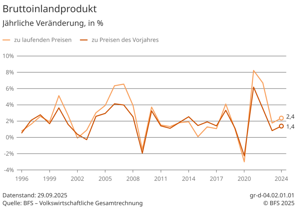 Veränderung des BIP mit und ohne Inflation laut BFS
