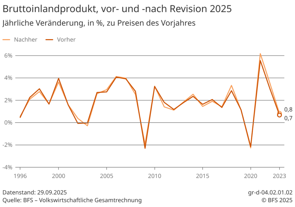 BIP vor und nach Revision laut BFS