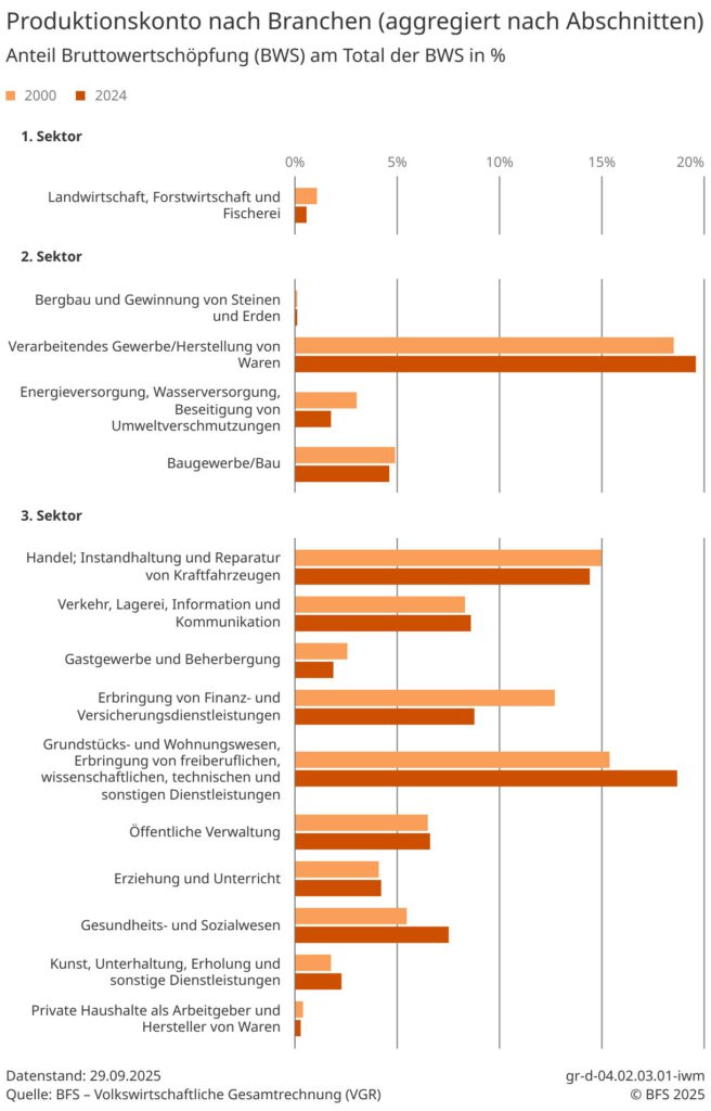 Bruttowertschöpfung der einzelnen Branchen an der Schweizer Volkswirtschaft laut BFS