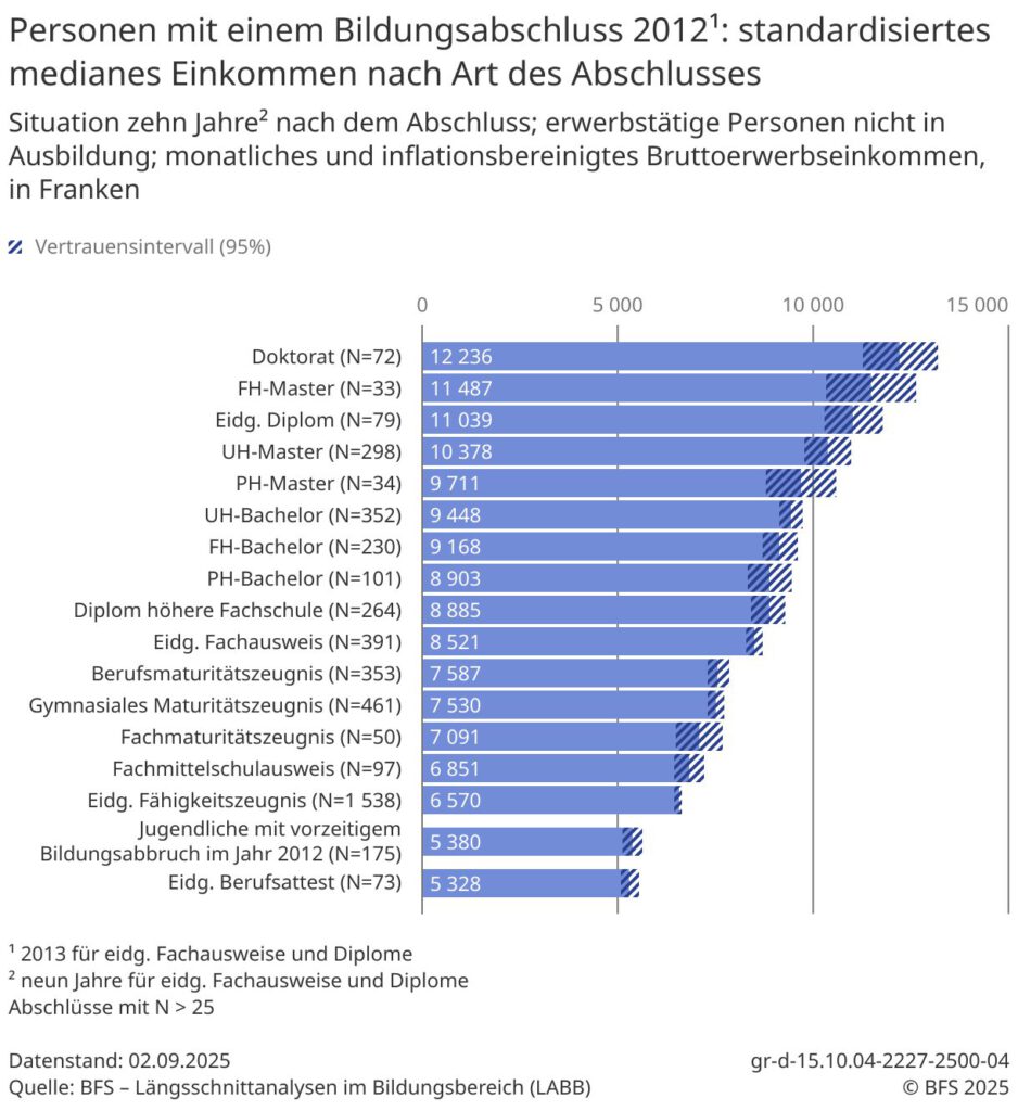 Einkommen nach Bildungsabschluss laut BFS