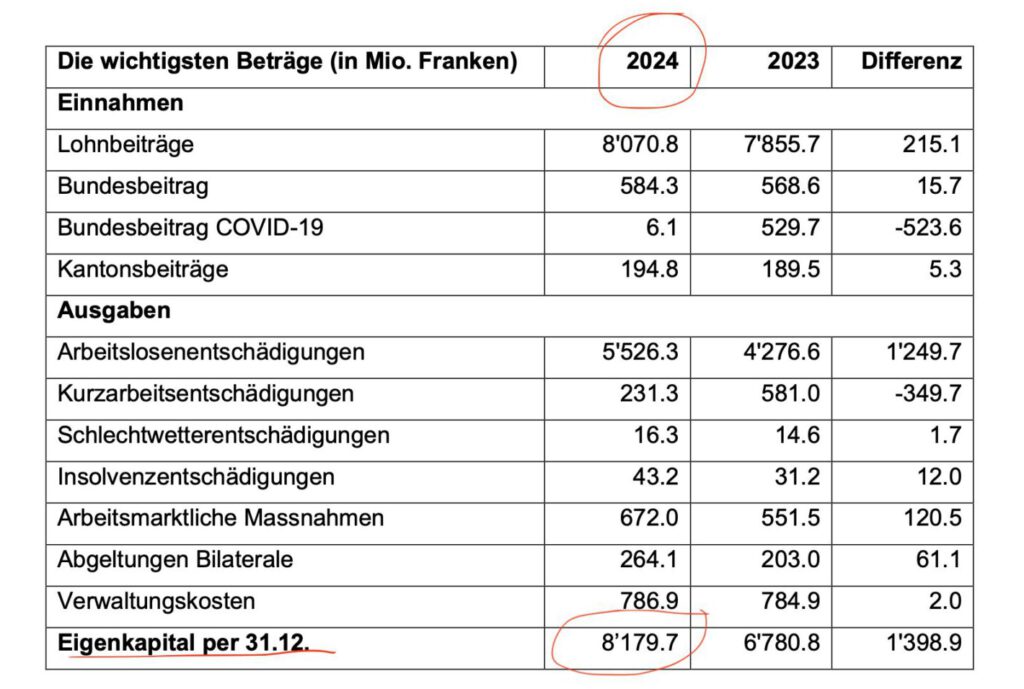 Jahresrechnung der Arbeitslosenversicherung