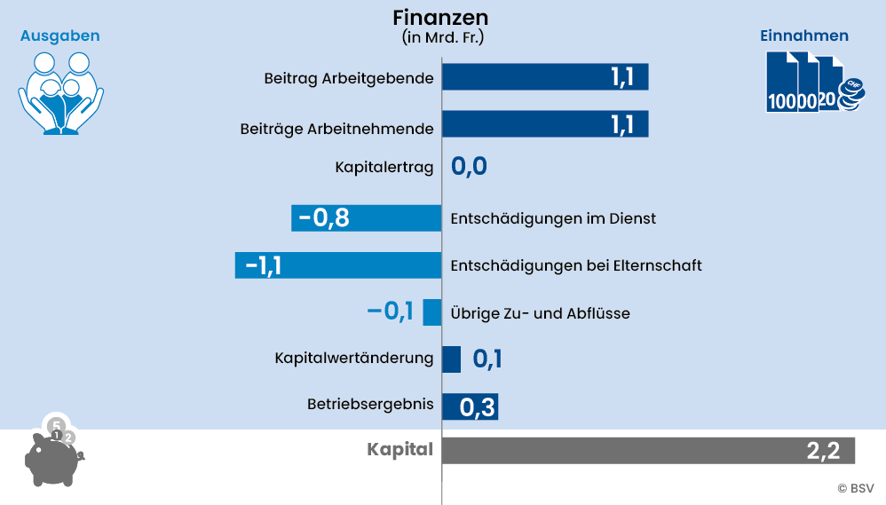 Einnahmen und Ausgaben der Erwerbsersatzkasse