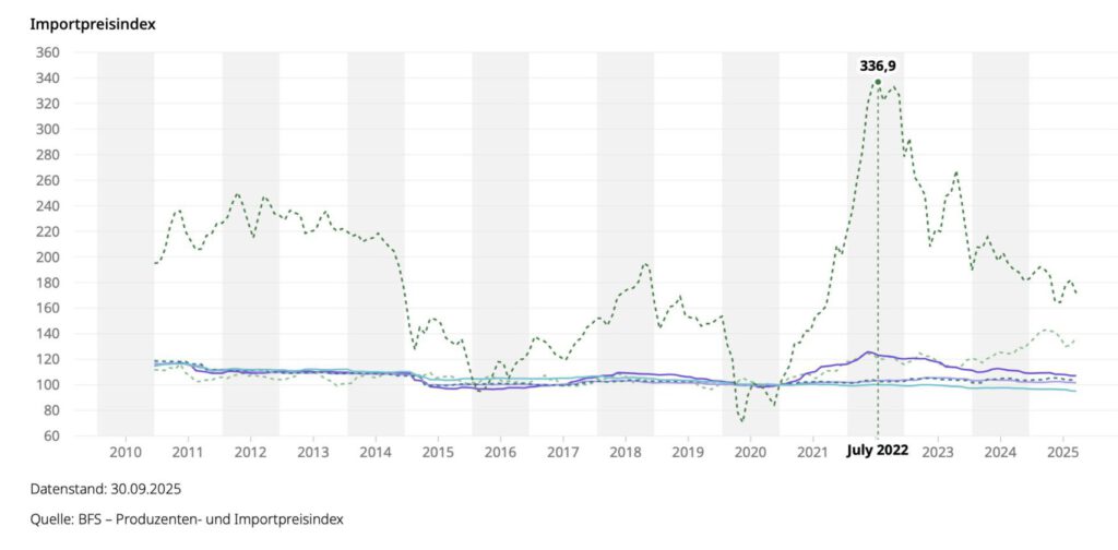 Einfluss der Importgüterpreise auf die Teuerung laut BFS