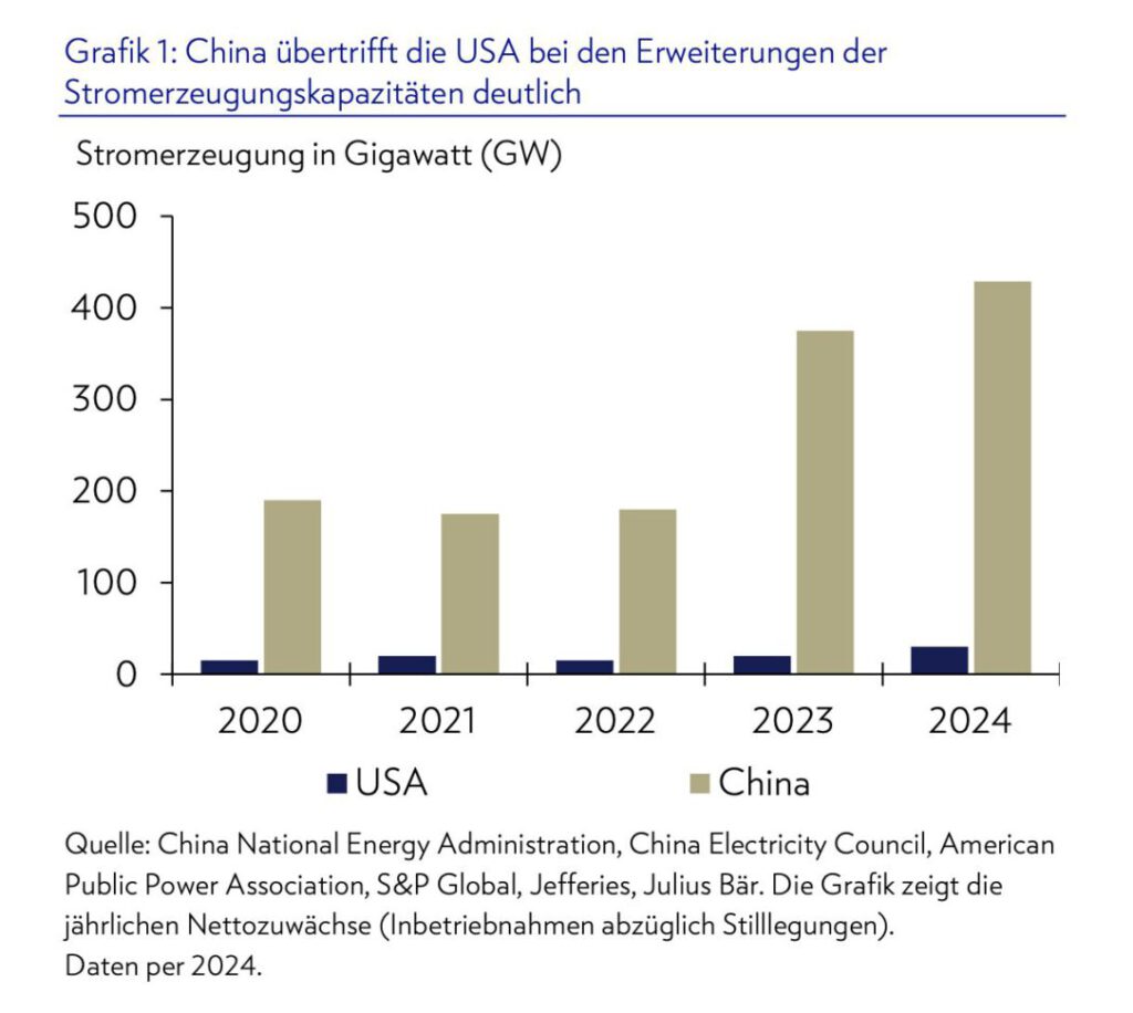 Stromkapazitäten Chinas und von den USA