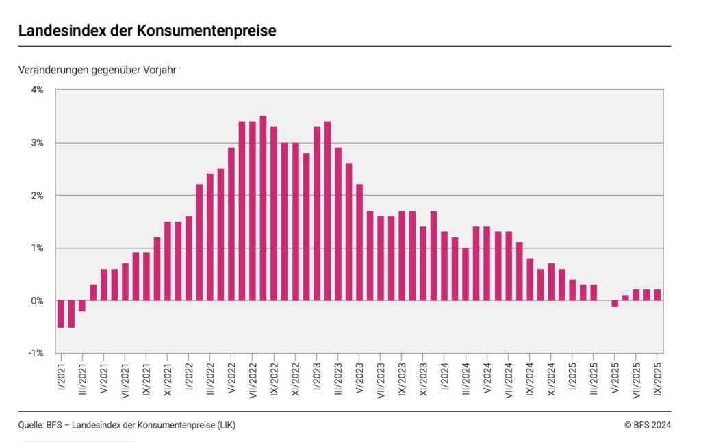 Entwicklung des LIK laut BFS