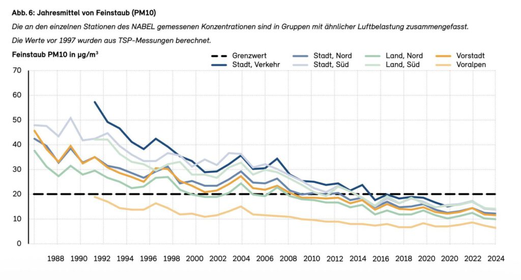 Entwicklung von Feinstaubbelastungen in der Schweiz