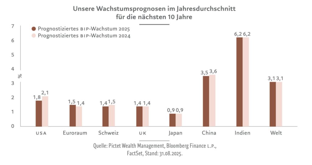 BIP-Wachstum laut Pictet für den nächsten Jahre