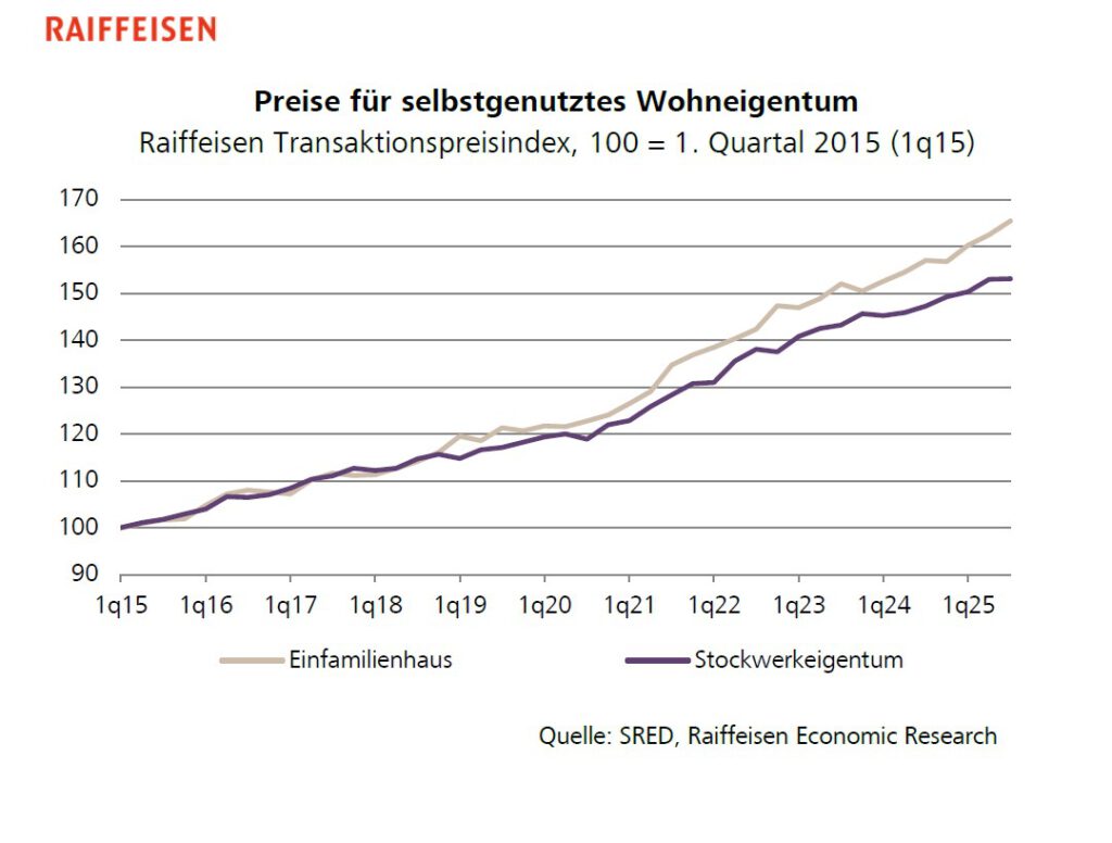 Raiffeisen-Transaktionspreisindex Wohneigentum