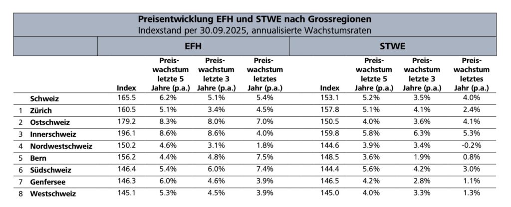 Raiffeisen Preisentwicklung bei Wohneigentum
