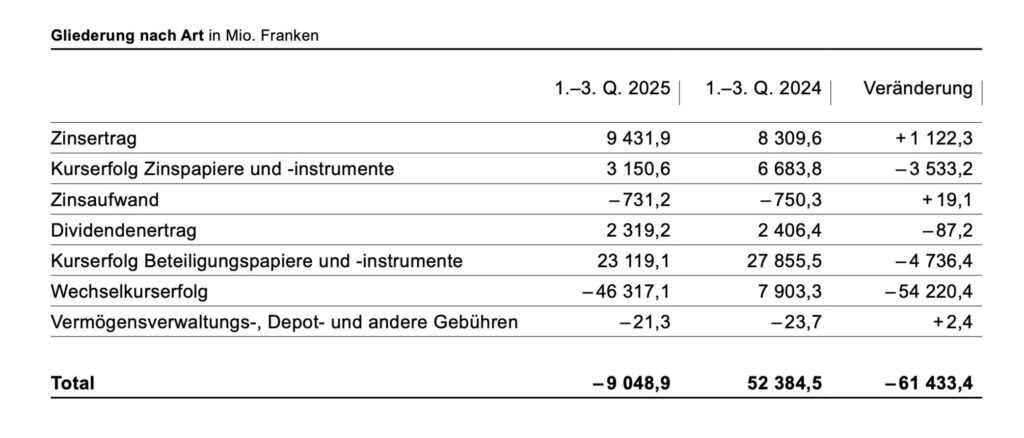 Entwicklung der Gewinne und Verluste bei Devisenpositionen der SNB