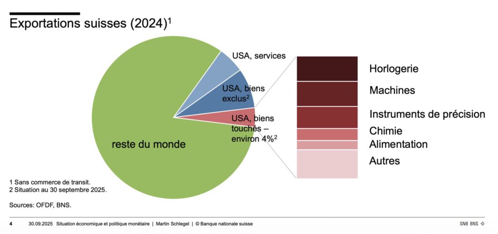Schweizer Exporte und USA-Anteil