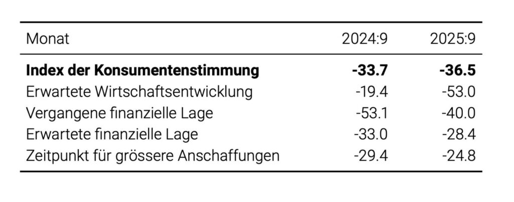 Teilindizes des Barometers zur Konsumentenstimmung laut Seco