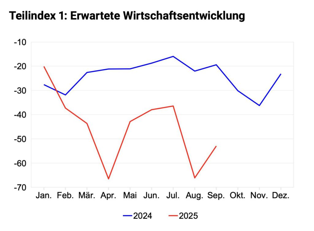 Seco Teilindex erwartete Wirtschaftsentwicklung