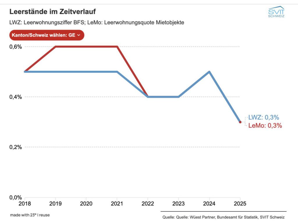 Leerstandsquoten BFS und Svit in Genf