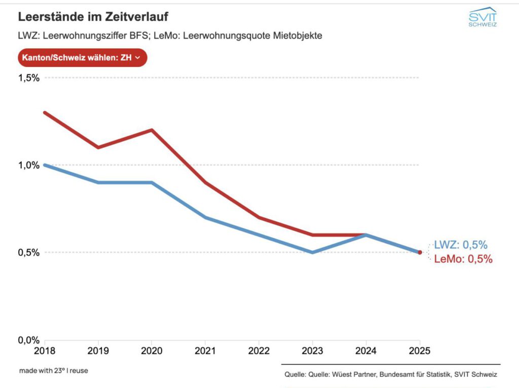 Leerstandsquoten von BFS und Svit für Zürich