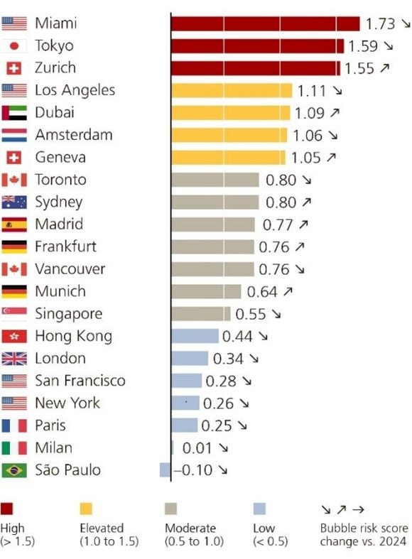 UBS-Immobilienblasen-Index