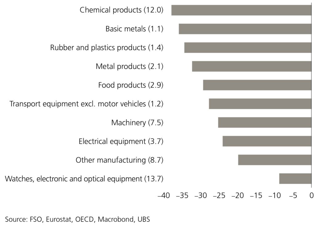 Cheaper procurement of Swiss companies