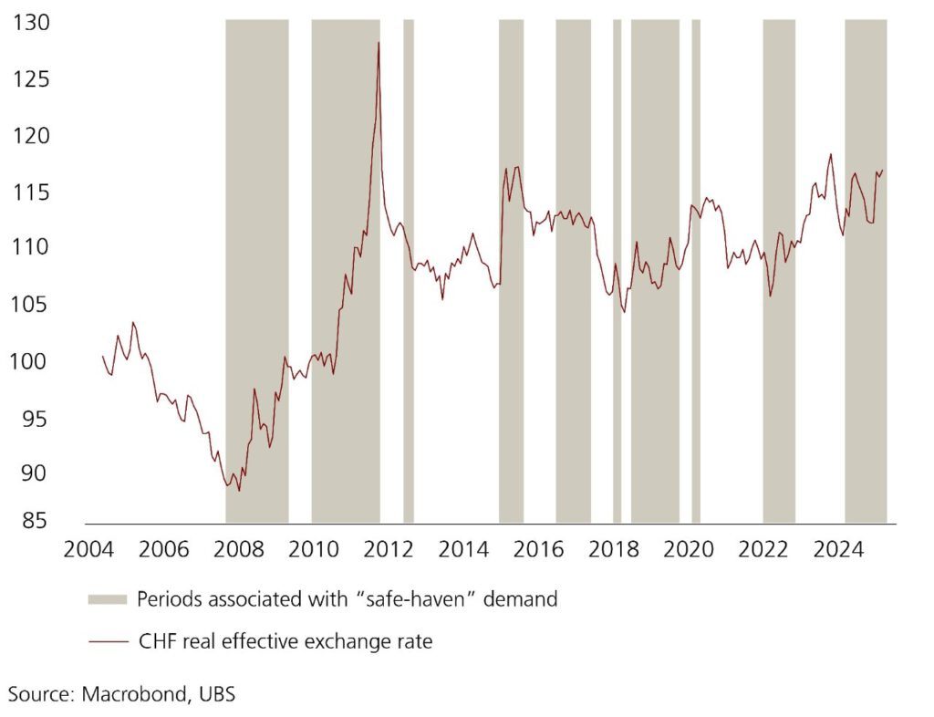 Strong Swiss Franc according to UBS
