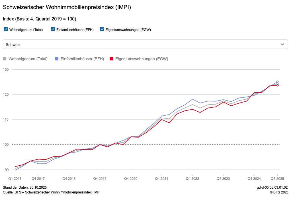 Immobilienpreisindex laut BFS