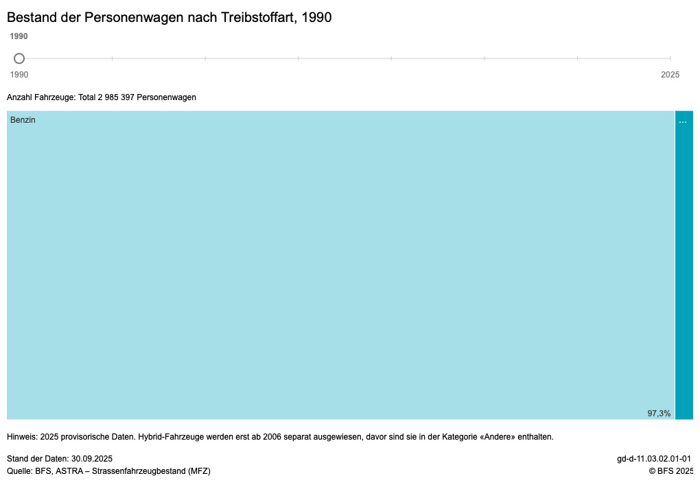 Fahrzeuganteile je Antriebsart laut BFS im Jahr 1990