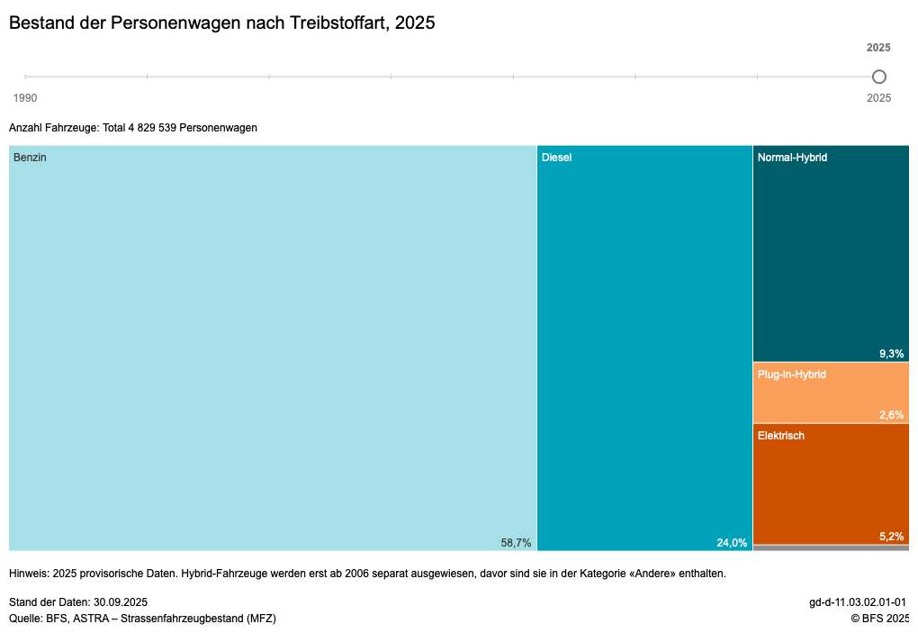 Fahrzeuganteile je Antrieb laut BFS