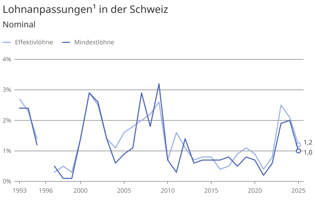 Lohnanpassungen in der Schweiz laut BFS
