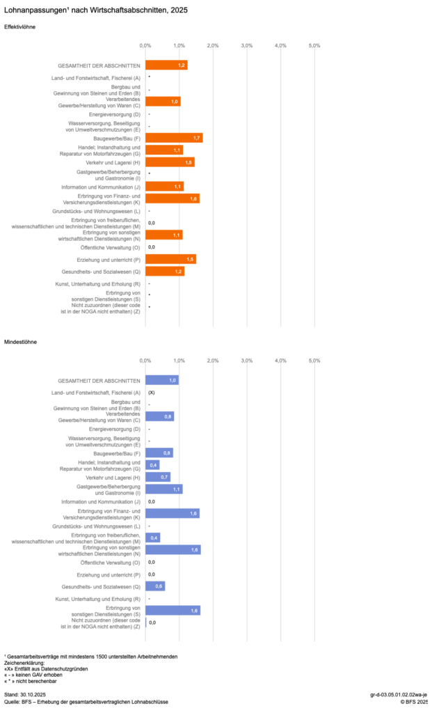 Lohnerhöhungen je Branchen laut BFS