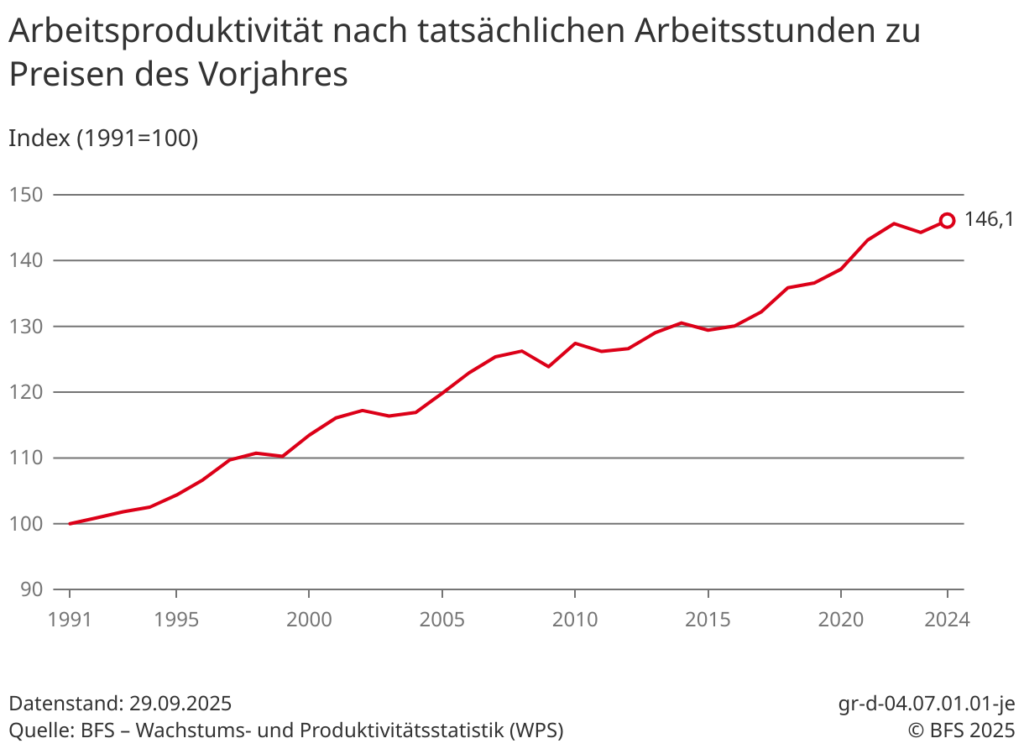 Arbeitsproduktivität der Schweiz laut BFS