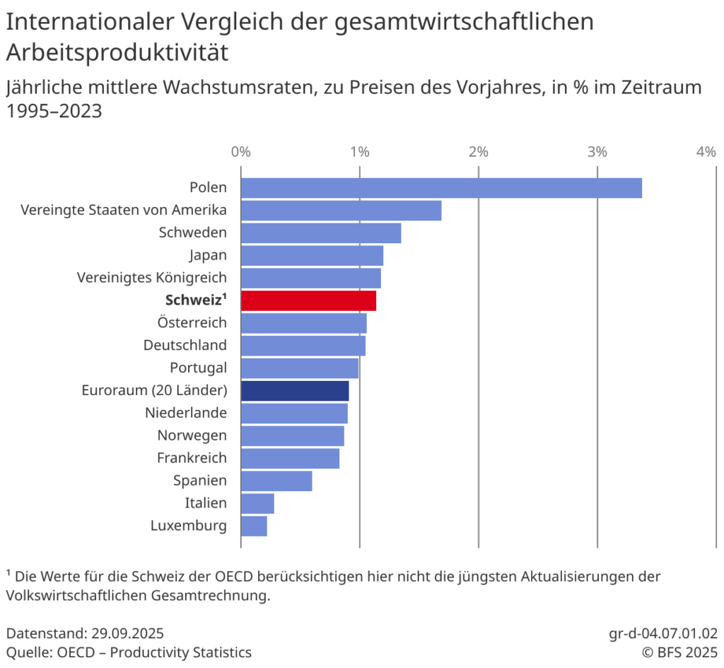 Arbeitsproduktivität der Schweiz im internationalen Vergleich