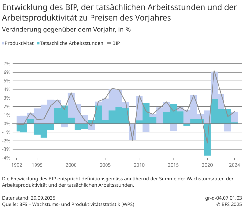 Entwicklungen volkswirtschaftlicher Grüssen laut BFS
