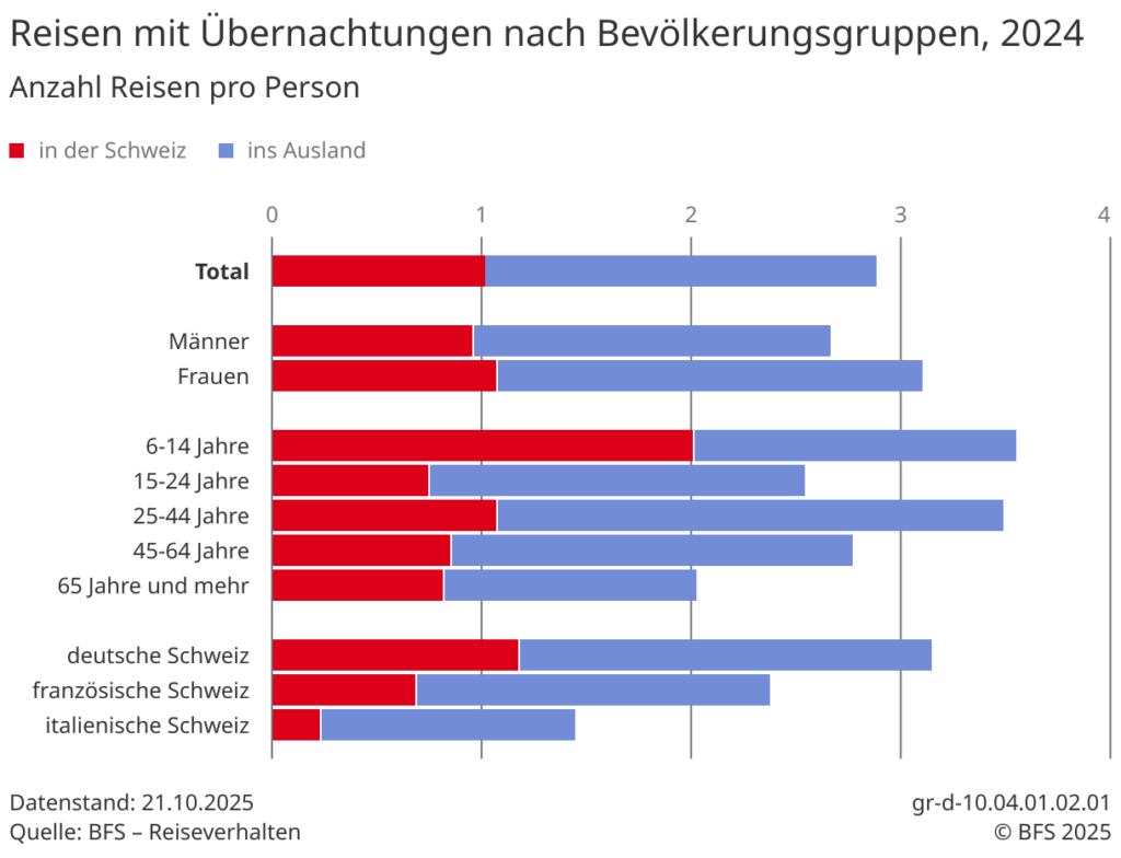 Reiseverhalten der Schweiz Bevölkerung laut BFS