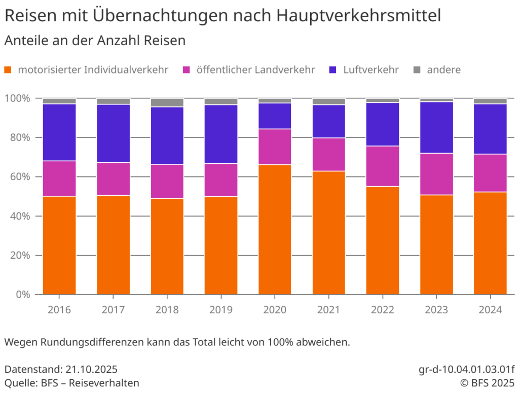 Reisen der Schweizer nach Verkehrsmitteln laut BFS
