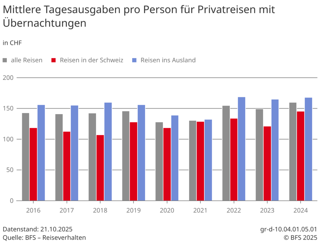 Tagesausgaben von Schweizern auf Reisen