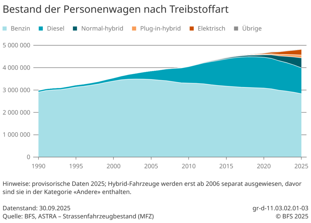 Personenfahrzeuge in der Schweiz laut BFS