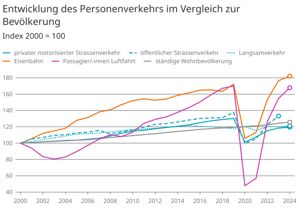 Entwicklung des Privatverkehrs der Schweiz laut BFS